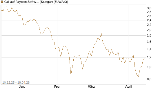 Call auf Paycom Software [Société Générale Effekten GmbH] Chart