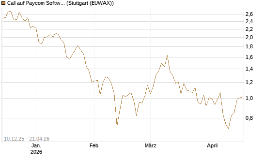 Call auf Paycom Software [Société Générale Effekten GmbH] Chart
