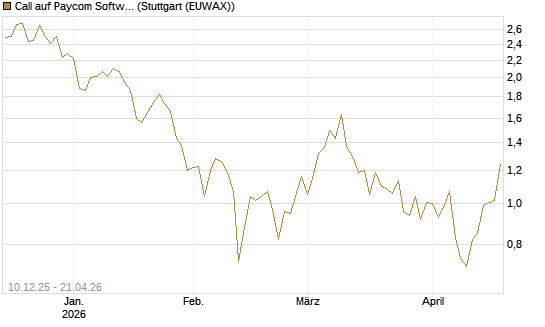 Call auf Paycom Software [Société Générale Effekten GmbH] Chart