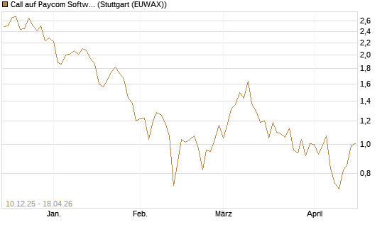 Call auf Paycom Software [Société Générale Effekten GmbH] Chart
