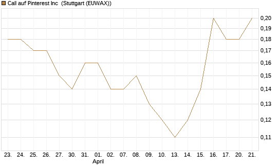Call auf Pinterest Inc [Société Générale Effekten GmbH] Chart