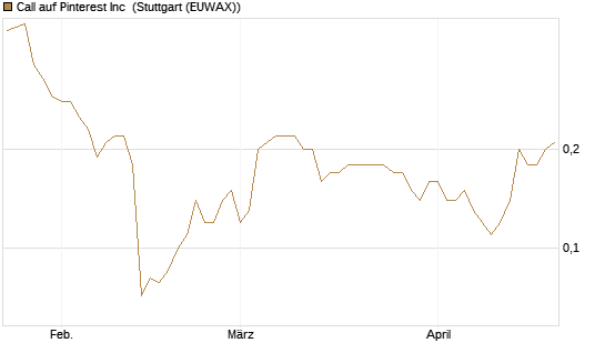 Call auf Pinterest Inc [Société Générale Effekten GmbH] Chart