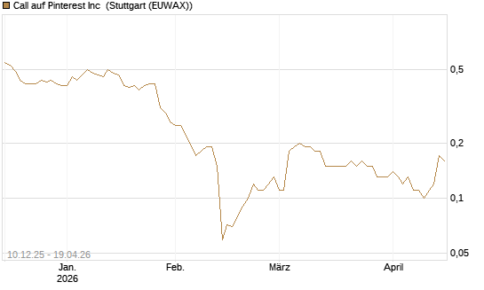 Call auf Pinterest Inc [Société Générale Effekten GmbH] Chart