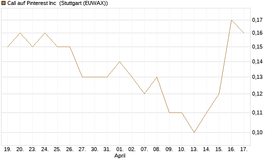 Call auf Pinterest Inc [Société Générale Effekten GmbH] Chart