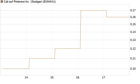 Call auf Pinterest Inc [Société Générale Effekten GmbH] Chart