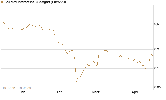 Call auf Pinterest Inc [Société Générale Effekten GmbH] Chart