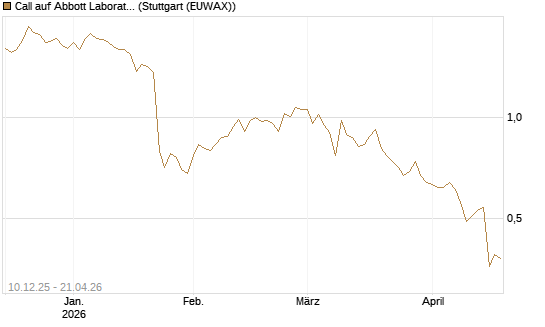 Call auf Abbott Laboratories [Société Générale Effekten GmbH] Chart