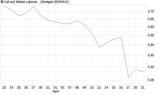Call auf Abbott Laboratories [Société Générale Effekten GmbH] Chart
