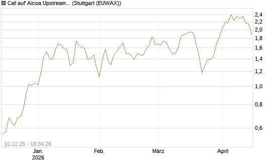 Call auf Alcoa Upstream Corp [Société Générale Effekten GmbH] Chart