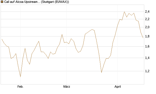 Call auf Alcoa Upstream Corp [Société Générale Effekten GmbH] Chart