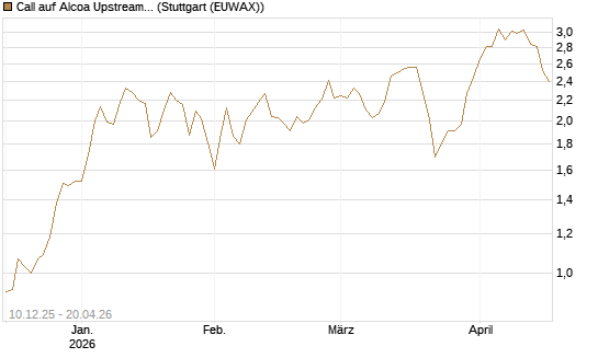 Call auf Alcoa Upstream Corp [Société Générale Effekten GmbH] Chart