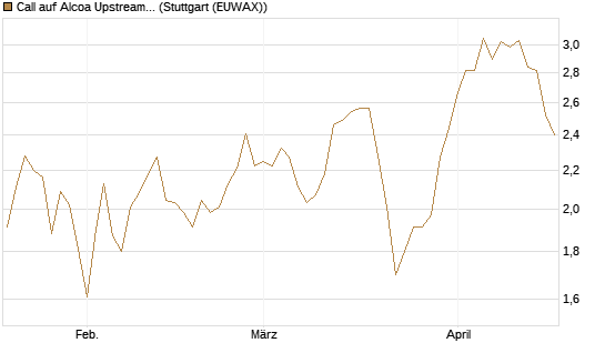 Call auf Alcoa Upstream Corp [Société Générale Effekten GmbH] Chart