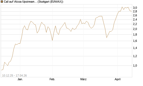 Call auf Alcoa Upstream Corp [Société Générale Effekten GmbH] Chart