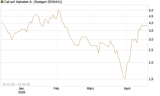 Call auf Alphabet A [Société Générale Effekten GmbH] Chart