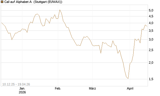 Call auf Alphabet A [Société Générale Effekten GmbH] Chart