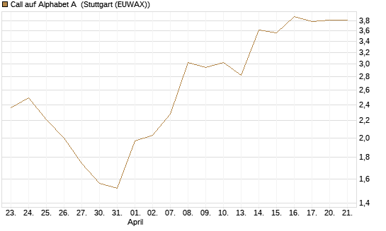 Call auf Alphabet A [Société Générale Effekten GmbH] Chart
