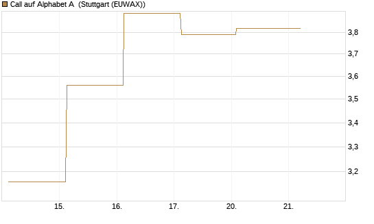 Call auf Alphabet A [Société Générale Effekten GmbH] Chart