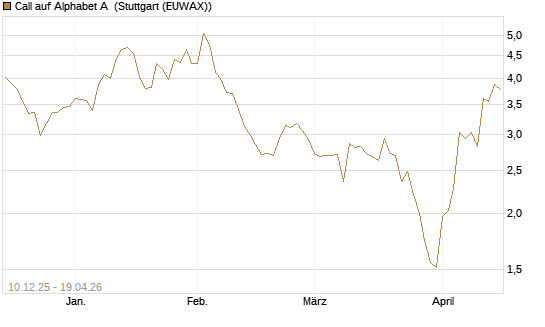 Call auf Alphabet A [Société Générale Effekten GmbH] Chart