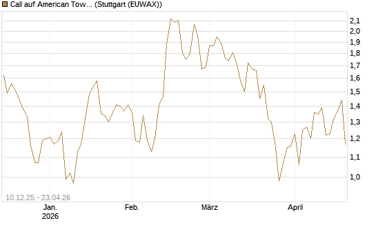 Call auf American Tower [Société Générale Effekten GmbH] Chart