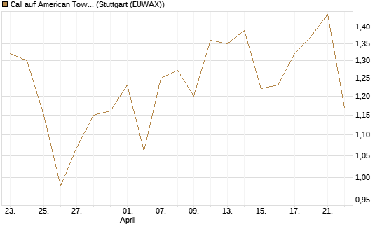 Call auf American Tower [Société Générale Effekten GmbH] Chart