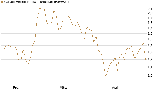 Call auf American Tower [Société Générale Effekten GmbH] Chart