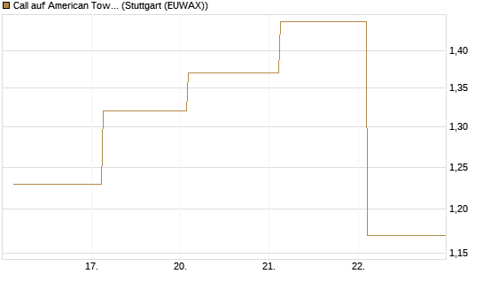 Call auf American Tower [Société Générale Effekten GmbH] Chart