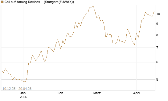 Call auf Analog Devices [Société Générale Effekten GmbH] Chart