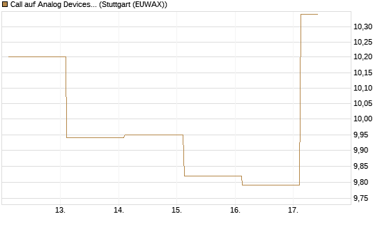 Call auf Analog Devices [Société Générale Effekten GmbH] Chart