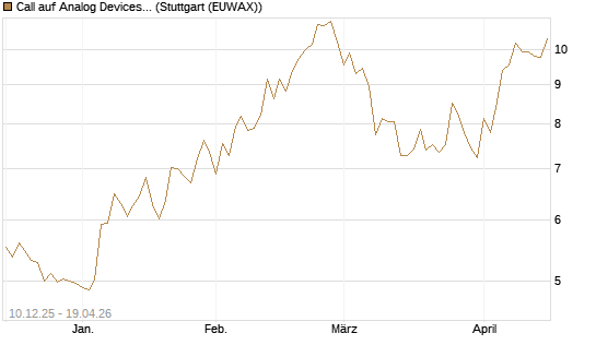 Call auf Analog Devices [Société Générale Effekten GmbH] Chart