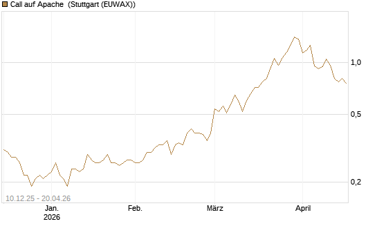 Call auf Apache [Société Générale Effekten GmbH] Chart