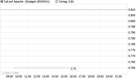Call auf Apache [Société Générale Effekten GmbH] Chart