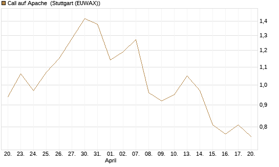 Call auf Apache [Société Générale Effekten GmbH] Chart