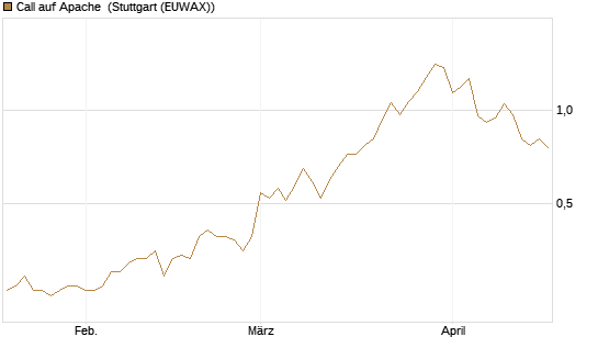 Call auf Apache [Société Générale Effekten GmbH] Chart