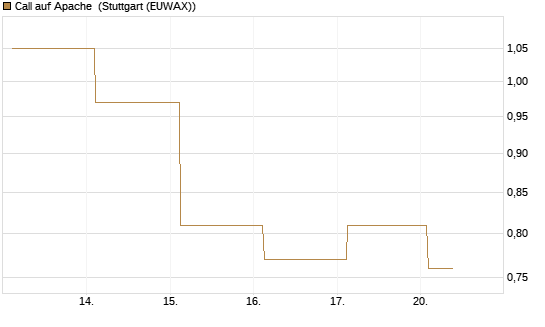 Call auf Apache [Société Générale Effekten GmbH] Chart
