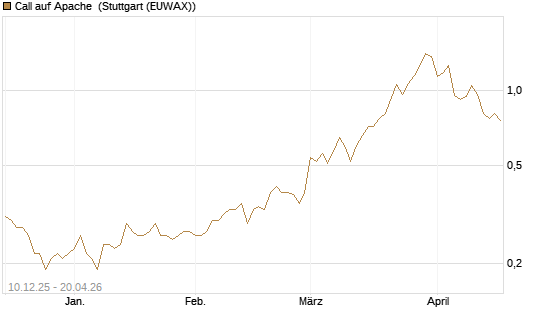 Call auf Apache [Société Générale Effekten GmbH] Chart