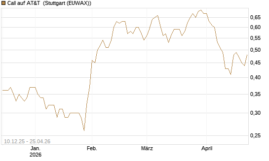 Call auf AT&T [Société Générale Effekten GmbH] Chart