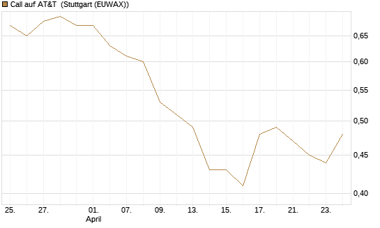Call auf AT&T [Société Générale Effekten GmbH] Chart