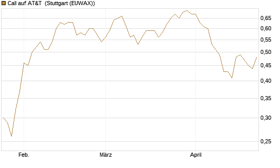 Call auf AT&T [Société Générale Effekten GmbH] Chart