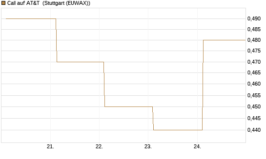 Call auf AT&T [Société Générale Effekten GmbH] Chart