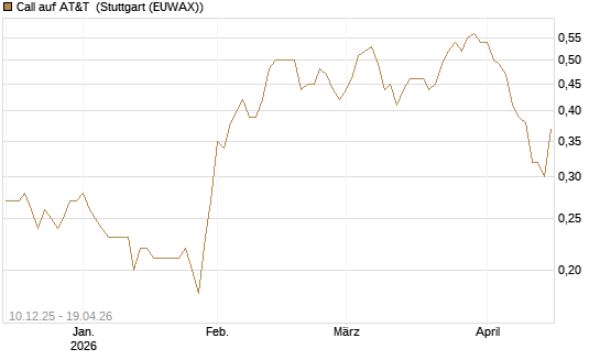 Call auf AT&T [Société Générale Effekten GmbH] Chart