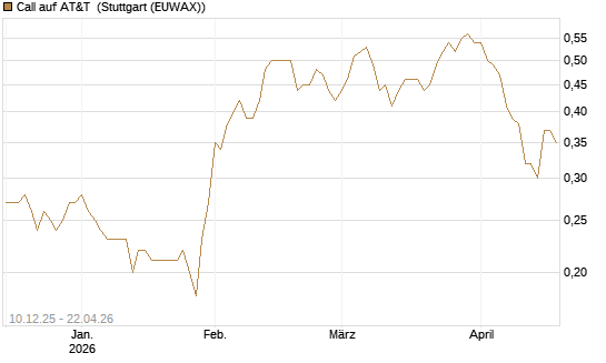 Call auf AT&T [Société Générale Effekten GmbH] Chart