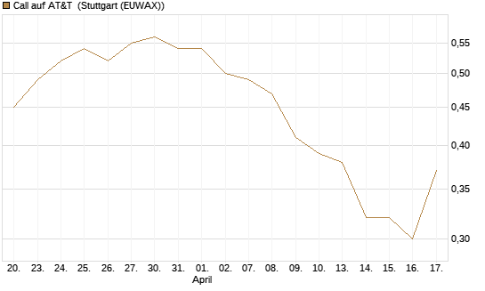 Call auf AT&T [Société Générale Effekten GmbH] Chart