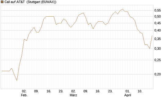 Call auf AT&T [Société Générale Effekten GmbH] Chart