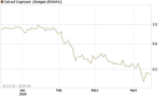 Call auf Cognizant [Société Générale Effekten GmbH] Chart
