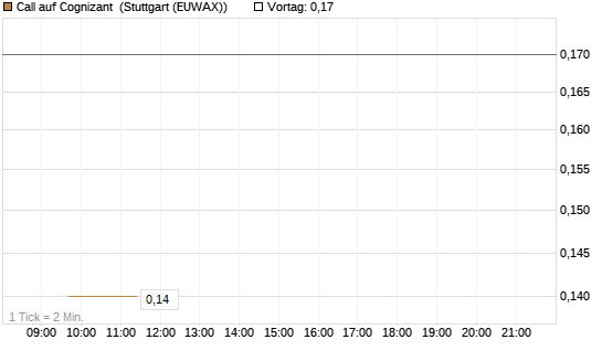 Call auf Cognizant [Société Générale Effekten GmbH] Chart