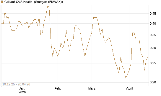 Call auf CVS Health [Société Générale Effekten GmbH] Chart
