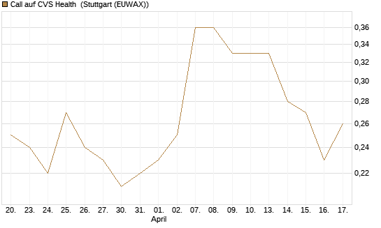 Call auf CVS Health [Société Générale Effekten GmbH] Chart