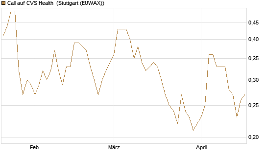 Call auf CVS Health [Société Générale Effekten GmbH] Chart