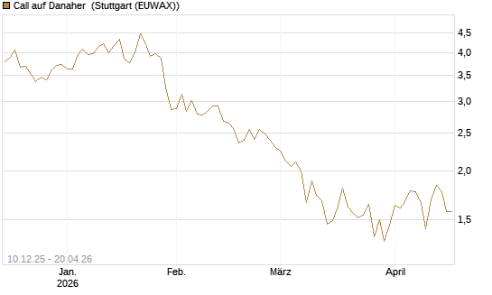 Call auf Danaher [Société Générale Effekten GmbH] Chart