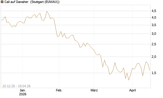 Call auf Danaher [Société Générale Effekten GmbH] Chart